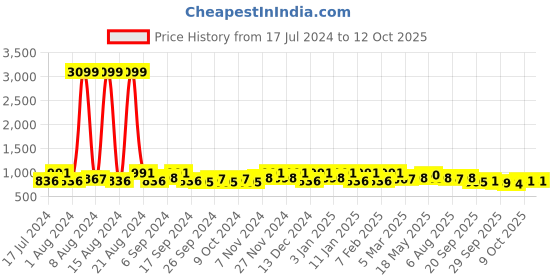 myntra.com Kuber Industries Transparent 12 Pieces Reusable Desk Organiser Organisers kuber industries Price History Graph from 17 Jul 2024 to 12 Oct 2025