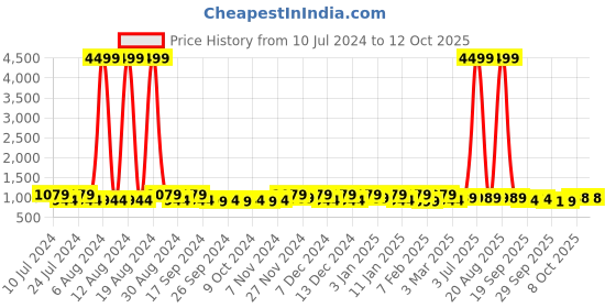 myntra.com Kuber Industries Transparent 13 Pieces Reusable Desk Organiser Organisers kuber industries Price History Graph from 10 Jul 2024 to 11 Oct 2025