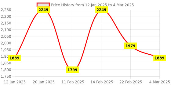myntra.com Kuber Industries Transparent 14 Pieces Reusable Drawer Organisers kuber industries Price History Graph from 12 Jan 2025 to 4 Mar 2025