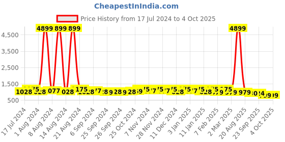 myntra.com Kuber Industries Transparent 16 Pieces Reusable Desk Organiser Organisers kuber industries Price History Graph from 17 Jul 2024 to 4 Oct 2025