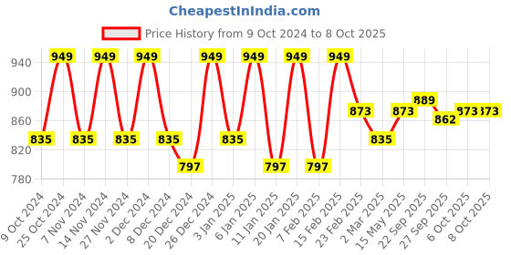 myntra.com Kuber Industries Transparent 18 Pcs  Durable Hanger kuber industries Price History Graph from 9 Oct 2024 to 8 Oct 2025
