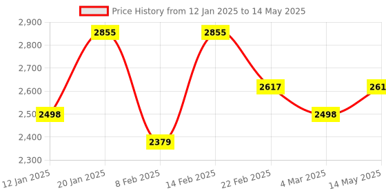 myntra.com Kuber Industries Transparent 18 Pieces Reusable Drawer Organisers kuber industries Price History Graph from 12 Jan 2025 to 14 May 2025