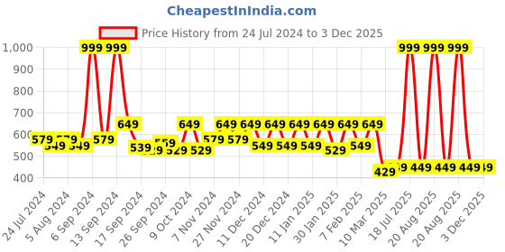 myntra.com Kuber Industries Transparent 2 Pcs Vacuum Storage Bags With Hand Pump kuber industries Price History Graph from 24 Jul 2024 to 3 Dec 2025
