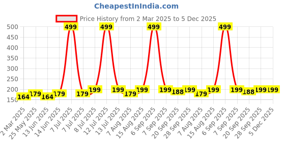 myntra.com Kuber Industries Transparent 2 piece Solid Plastic Bath Accessories Set kuber industries Price History Graph from 2 Mar 2025 to 5 Dec 2025