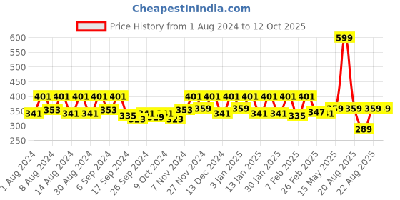 myntra.com Kuber Industries Transparent 2 pieces Bath Accessories Set kuber industries Price History Graph from 1 Aug 2024 to 12 Oct 2025