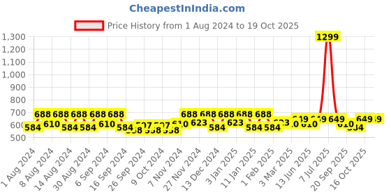 myntra.com Kuber Industries Transparent 2 pieces Bath Accessories Set kuber industries Price History Graph from 1 Aug 2024 to 17 Oct 2025
