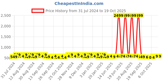 myntra.com Kuber Industries Transparent 2 Pieces Bath Accessories Set kuber industries Price History Graph from 31 Jul 2024 to 19 Oct 2025
