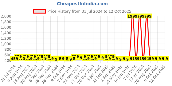 myntra.com Kuber Industries Transparent 2 Pieces Bath Accessories Set kuber industries Price History Graph from 31 Jul 2024 to 10 Oct 2025