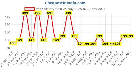 myntra.com Kuber Industries Transparent 2 Pieces Bath Mugs-1500 ml Each kuber industries Price History Graph from 25 May 2025 to 22 Nov 2025