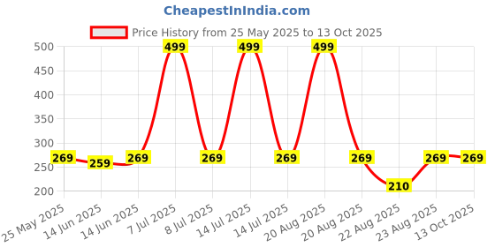 myntra.com Kuber Industries Transparent 2 Pieces Cleaning & Storage Buckets-5 L Each kuber industries Price History Graph from 25 May 2025 to 12 Oct 2025