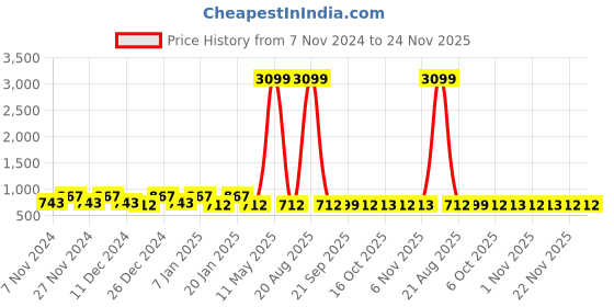myntra.com Kuber Industries Transparent 2 Pieces Drawer Organisers kuber industries Price History Graph from 7 Nov 2024 to 23 Nov 2025