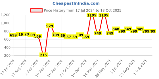 myntra.com Kuber Industries Transparent 2 Pieces Glass Mugs 120 ml kuber industries Price History Graph from 17 Jul 2024 to 18 Oct 2025
