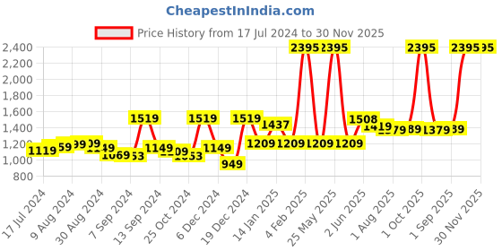 myntra.com Kuber Industries Transparent 2 Pieces Glass Mugs 400 ml kuber industries Price History Graph from 17 Jul 2024 to 30 Nov 2025