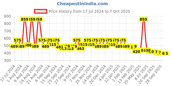 myntra.com Kuber Industries Transparent 2-Pieces Multi-Utility Organisers kuber industries Price History Graph from 17 Jul 2024 to 7 Oct 2025