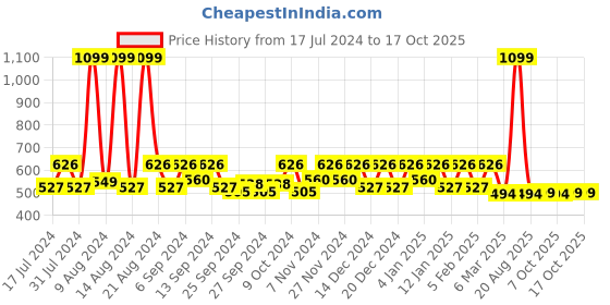 myntra.com Kuber Industries Transparent 2 Pieces Regular Sweater Organisers kuber industries Price History Graph from 17 Jul 2024 to 16 Oct 2025