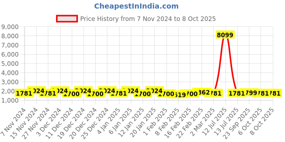myntra.com Kuber Industries Transparent 2 Pieces Reusable Drawer Cabinet Organiser kuber industries Price History Graph from 7 Nov 2024 to 7 Oct 2025