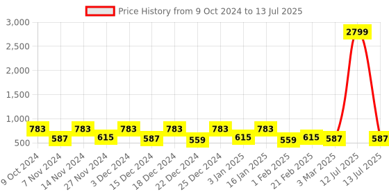 myntra.com Kuber Industries Transparent 2 Pieces Reusable Drawer Organiser kuber industries Price History Graph from 9 Oct 2024 to 13 Jul 2025