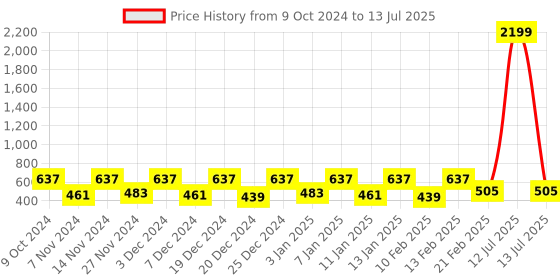 myntra.com Kuber Industries Transparent 2 Pieces Reusable Multi-Utility Organisers kuber industries Price History Graph from 9 Oct 2024 to 13 Jul 2025