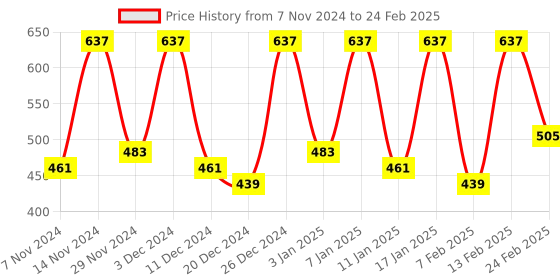 myntra.com Kuber Industries Transparent 2 Pieces Reusable Multi-Utility Organisers kuber industries Price History Graph from 7 Nov 2024 to 24 Feb 2025