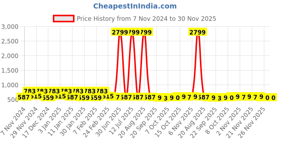 myntra.com Kuber Industries Transparent 2 Pieces Reusable Waterproof Storage Bag Organisers kuber industries Price History Graph from 7 Nov 2024 to 30 Nov 2025