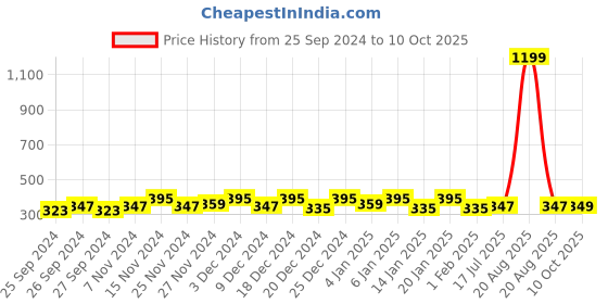 myntra.com Kuber Industries Transparent 2 Pieces Self Design Multi-Utility Organisers kuber industries Price History Graph from 25 Sep 2024 to 10 Oct 2025