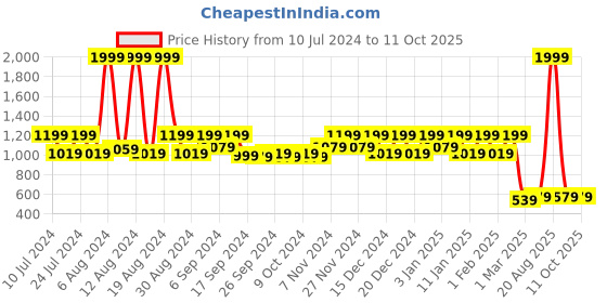 myntra.com Kuber Industries Transparent 2 Pieces Shower Curtains kuber industries Price History Graph from 10 Jul 2024 to 11 Oct 2025