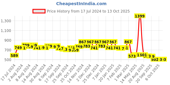 myntra.com Kuber Industries Transparent 2 Pieces Shower Curtains kuber industries Price History Graph from 17 Jul 2024 to 13 Oct 2025