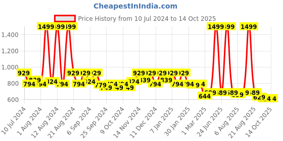 myntra.com Kuber Industries Transparent 2 Pieces Shower Curtains kuber industries Price History Graph from 10 Jul 2024 to 13 Oct 2025