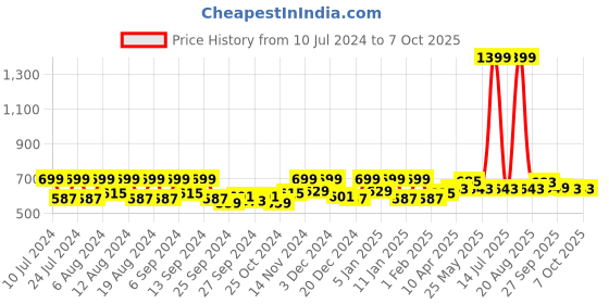 myntra.com Kuber Industries Transparent 2 Pieces Unbreakable Bucket kuber industries Price History Graph from 10 Jul 2024 to 6 Oct 2025