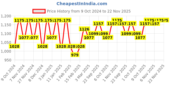 myntra.com Kuber Industries Transparent 24 Pieces Cloth Hanger kuber industries Price History Graph from 9 Oct 2024 to 22 Nov 2025