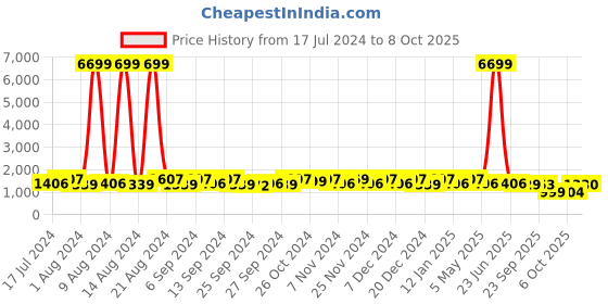 myntra.com Kuber Industries Transparent 25 Pieces Reusable Desk Organiser Organisers kuber industries Price History Graph from 17 Jul 2024 to 8 Oct 2025