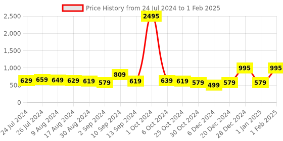myntra.com Kuber Industries Transparent 25 Pieces Self Adhesive Wall Hooks & Holders kuber industries Price History Graph from 24 Jul 2024 to 1 Feb 2025