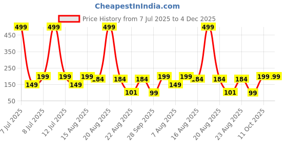 myntra.com Kuber Industries Transparent 3 piece Solid Plastic Bath Accessories Set kuber industries Price History Graph from 7 Jul 2025 to 4 Dec 2025