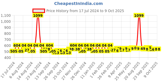 myntra.com Kuber Industries Transparent 3 Pieces Abstract Bath Accessories Set kuber industries Price History Graph from 17 Jul 2024 to 8 Oct 2025