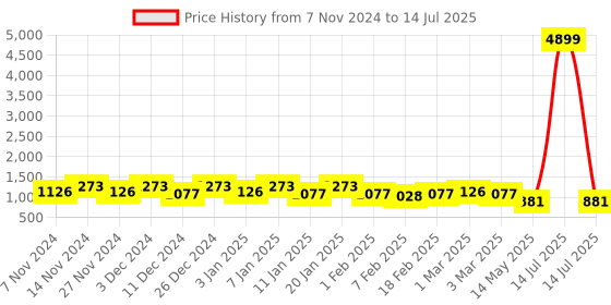 myntra.com Kuber Industries Transparent 3 Pieces Drawer Organiser kuber industries Price History Graph from 7 Nov 2024 to 14 Jul 2025
