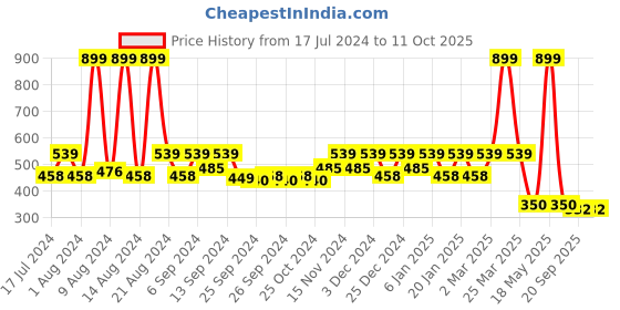 myntra.com Kuber Industries Transparent 3 Pieces Makeup Organisers With Handle kuber industries Price History Graph from 17 Jul 2024 to 11 Oct 2025