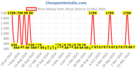 myntra.com Kuber Industries Transparent 3 Pieces Organisers kuber industries Price History Graph from 29 Jul 2024 to 22 Nov 2025