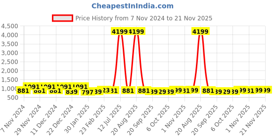 myntra.com Kuber Industries Transparent 3 Pieces Reusable Waterproof Storage Bag Organisers kuber industries Price History Graph from 7 Nov 2024 to 20 Nov 2025