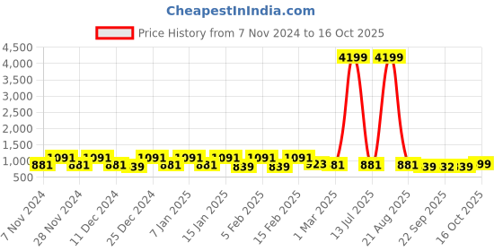 myntra.com Kuber Industries Transparent 3 Pieces Reusable Waterproof Storage Bags With Handle kuber industries Price History Graph from 7 Nov 2024 to 14 Oct 2025