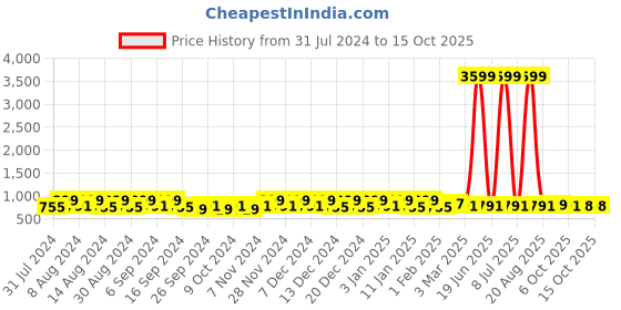 myntra.com Kuber Industries Transparent 3 Pieces Solid Bathroom Bucket kuber industries Price History Graph from 31 Jul 2024 to 15 Oct 2025