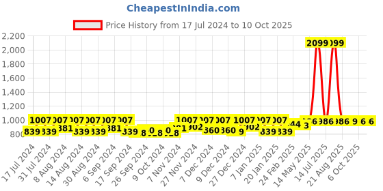 myntra.com Kuber Industries Transparent 3 Pieces Unbreakable Bucket kuber industries Price History Graph from 17 Jul 2024 to 10 Oct 2025