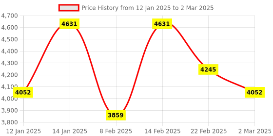 myntra.com Kuber Industries Transparent 30 Pieces Multi-Purpose Drawer Organisers kuber industries Price History Graph from 12 Jan 2025 to 2 Mar 2025