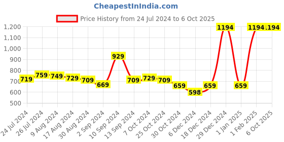 myntra.com Kuber Industries Transparent 30 Pieces Printed Self Adhesive Wall Hooks & Holders kuber industries Price History Graph from 24 Jul 2024 to 6 Oct 2025