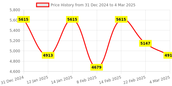 myntra.com Kuber Industries Transparent 36 Pieces Reusable Drawer Organisers kuber industries Price History Graph from 31 Dec 2024 to 4 Mar 2025
