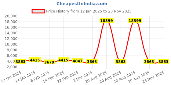 myntra.com Kuber Industries Transparent 36 Pieces Reusable Drawer Organisers kuber industries Price History Graph from 12 Jan 2025 to 23 Nov 2025