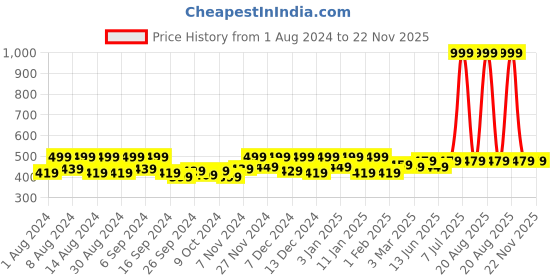 myntra.com Kuber Industries Transparent 3Pcs Classic Bath Accessories Set 7l kuber industries Price History Graph from 1 Aug 2024 to 22 Nov 2025