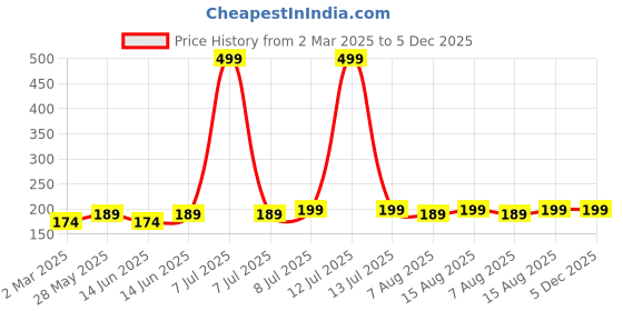 myntra.com Kuber Industries Transparent 4 piece Solid Plastic Bath Accessories Set kuber industries Price History Graph from 2 Mar 2025 to 5 Dec 2025