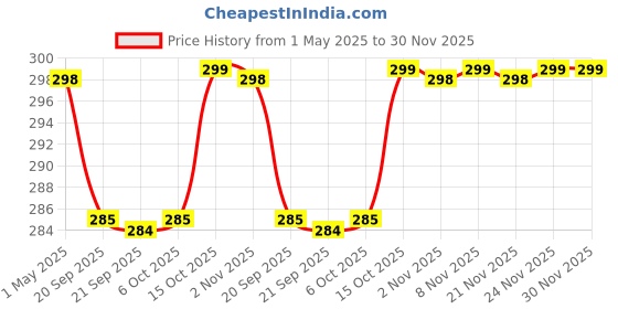 myntra.com Kuber Industries Transparent 4 Pieces Makeup Organisers kuber industries Price History Graph from 1 May 2025 to 30 Nov 2025