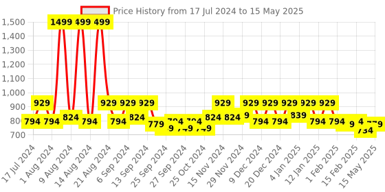myntra.com Kuber Industries Transparent 4 Pieces Multi-Utility Organisers kuber industries Price History Graph from 17 Jul 2024 to 15 May 2025