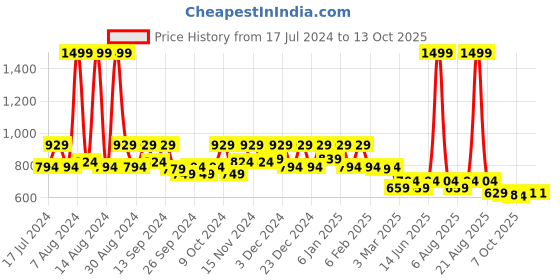 myntra.com Kuber Industries Transparent 4 Pieces Multi-Utility Organisers kuber industries Price History Graph from 17 Jul 2024 to 13 Oct 2025